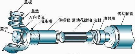 等傳動軸壞了才換？那可比過“雙十一”更敗家！